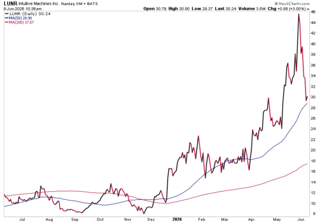 StockCharts