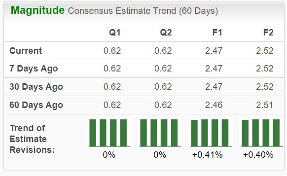 VICI Properties to Report Q3 Earnings: What Should Investors