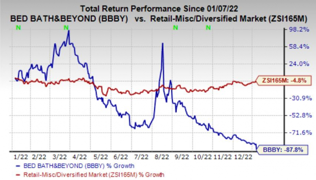 Bed Bath & Beyond (BBBY) Q3 2023 earnings