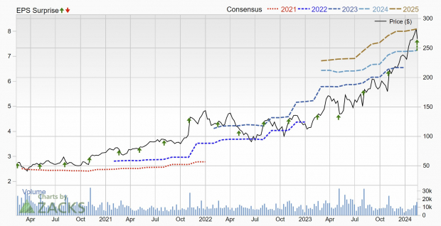 Zacks Investment Research