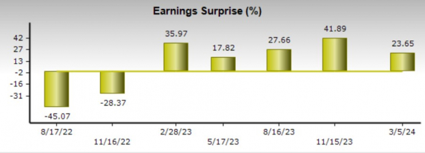 Zacks Investment Research