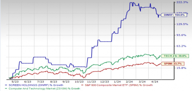 Zacks Investment Research