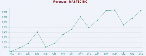 Новость Investlink: Бык дня: MasTec (MTZ)Bull of the Day: MasTec (MTZ)