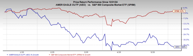 Bear of the Day: American Eagle Outfitters (AEO)