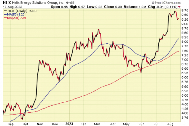 StockCharts