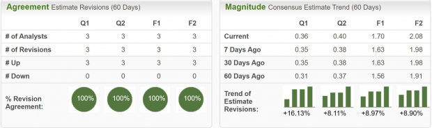 Zacks Investment Research