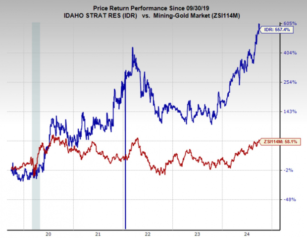 Zacks Investment Research