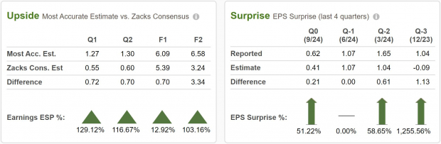 Zacks Investment Research