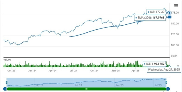 Intercontinental Exchange Trades Above 200-Day SMA: Time to Hold?