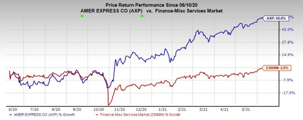 What Awaits AmEx (AXP) Inventory Just after Hitting a 52-7 days High?