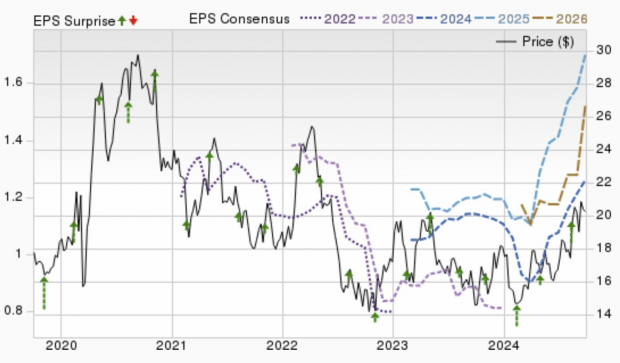 Zacks Investment Research