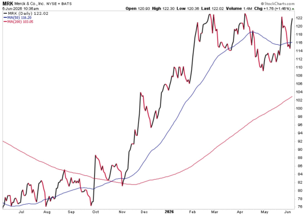 StockCharts