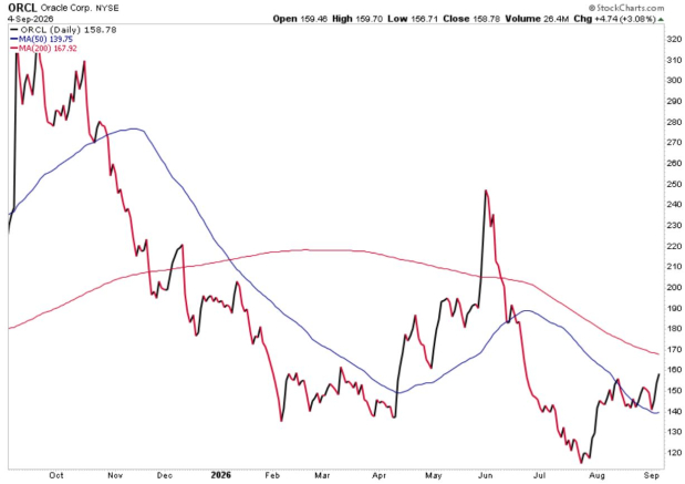 StockCharts