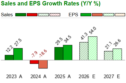 Zacks Investment Research