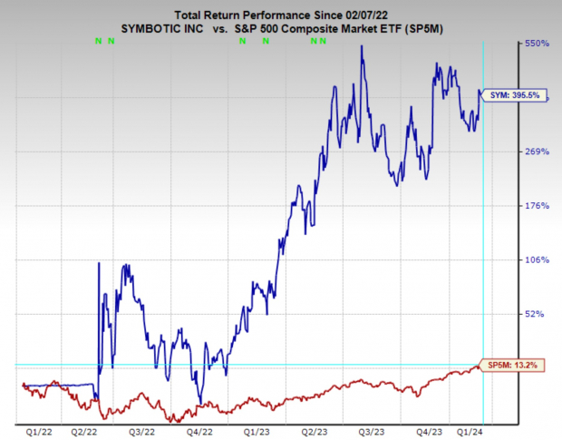 Zacks Investment Research