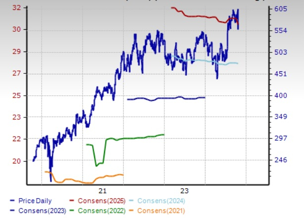 Zacks Investment Research