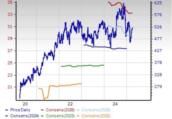 Zacks Investment Research