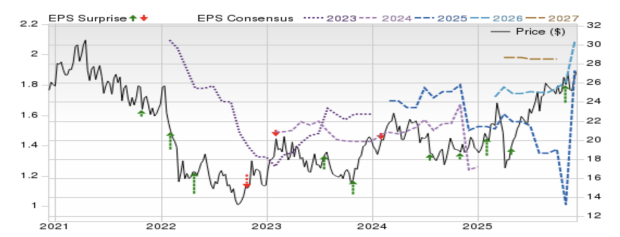 Zacks Investment Research