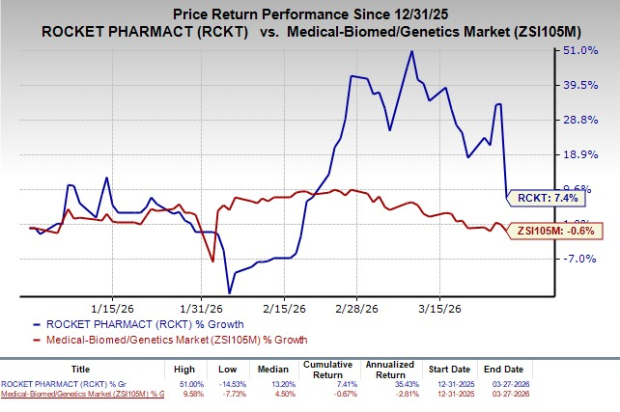 Valor Rckt Functions RCKT Stock Down Despite FDA Nod to Gene Therapy in Rare Disease