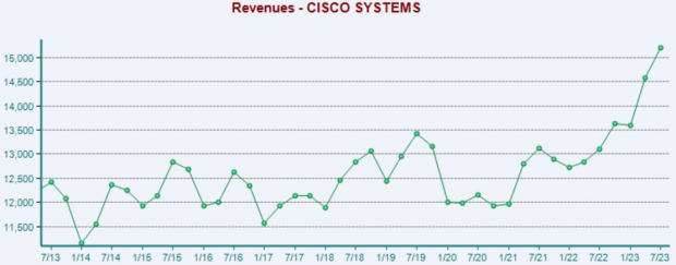 Zacks Investment Research