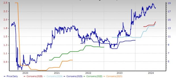 Zacks Investment Research