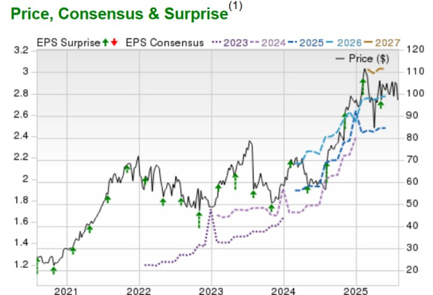 Zacks Investment Research