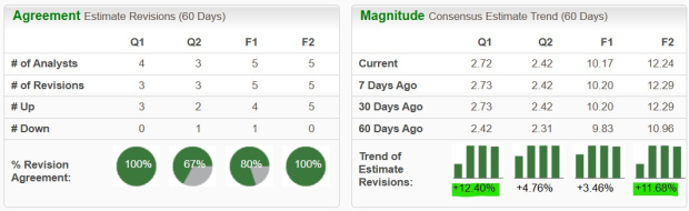 Zacks Investment Research