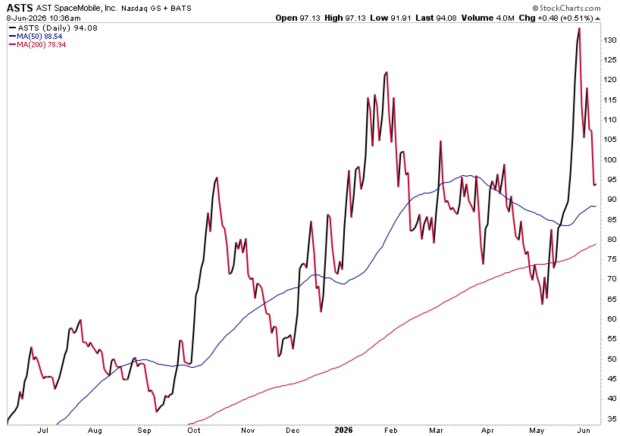 StockCharts