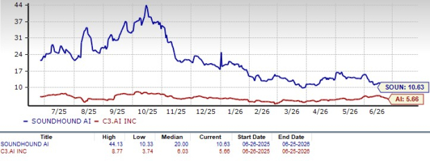Assigned Computer Chart SoundHound AI vs. C3.ai: Which AI Stock Is the Better Buy Now? - June ...
