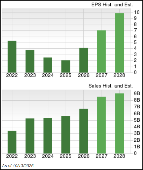 Zacks Investment Research