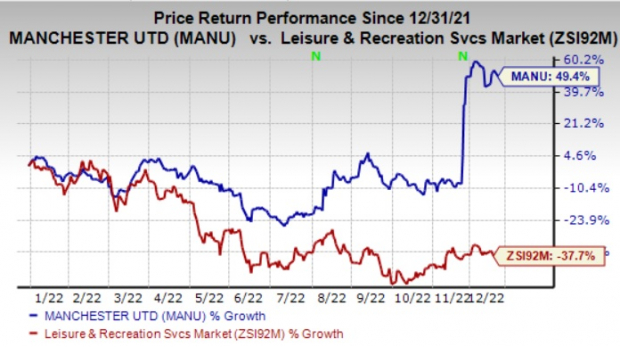 The 2 Entertainment Stocks With Over 35% Gains Still Have Room to Run – December 20, 2022