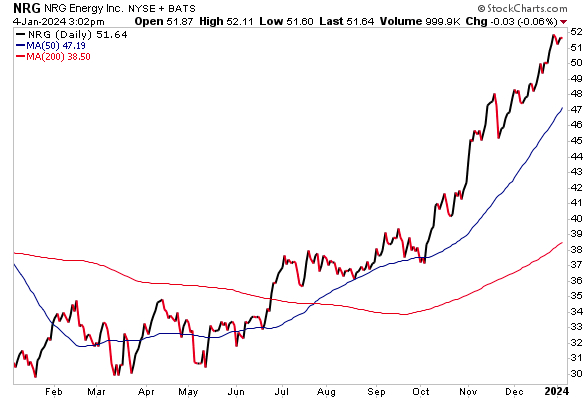 StockCharts