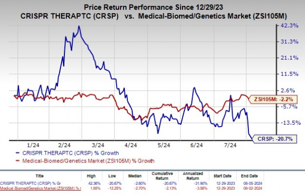 CRISPR Therapeutics (CRSP) Q2 Loss Wider Than Expected | Nasdaq