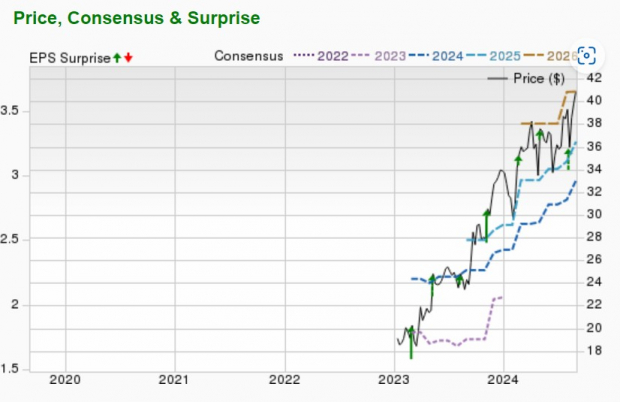 Zacks Investment Research