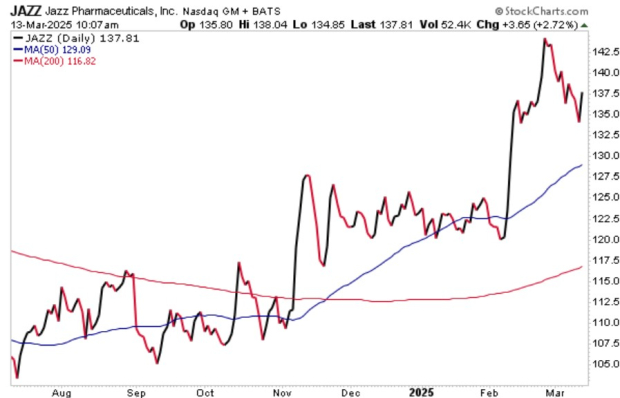 StockCharts