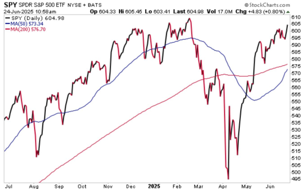 StockCharts