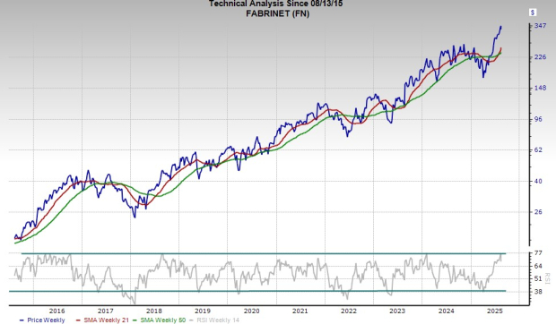 Zacks Investment Research