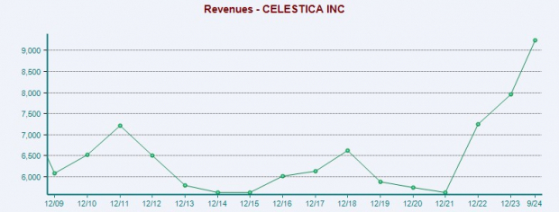 Zacks Investment Research