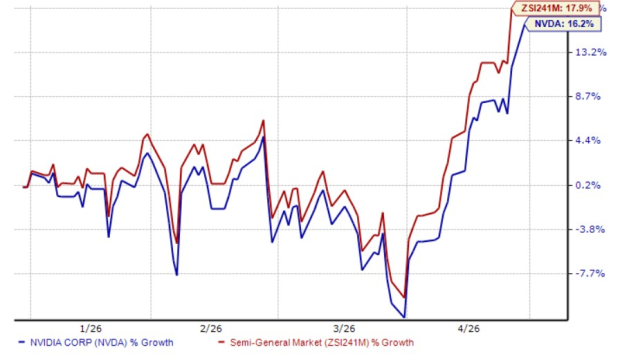 NVDA's Blackwell Platform Boosts its Top-Line Growth: What's Ahead