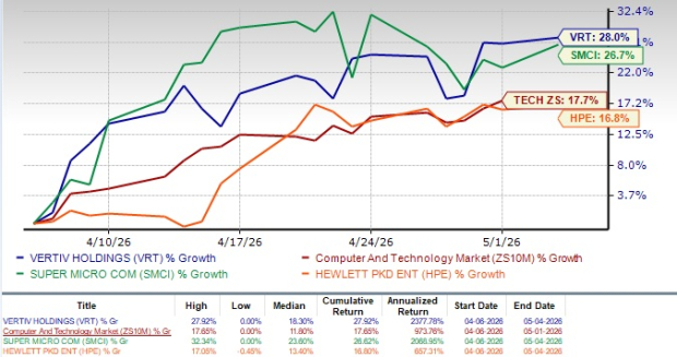 Vertiv Stock Jumps 28% in a Month: Buy, Sell, or Hold the Stock?