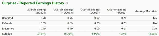 Zacks Investment Research