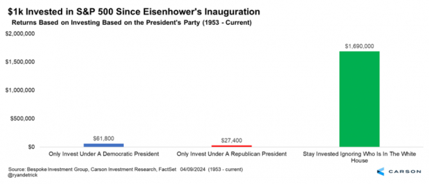 Historical Stock Market Performance
