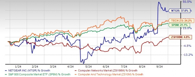 Zacks Investment Research