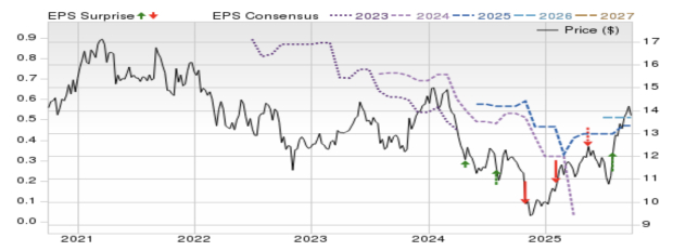 Zacks Investment Research