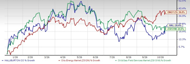 Here's Why a Hold Strategy Is Apt for Halliburton Stock for 
