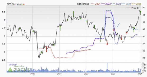 Zacks Investment Research