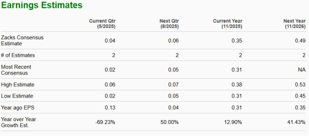 Zacks Investment Research