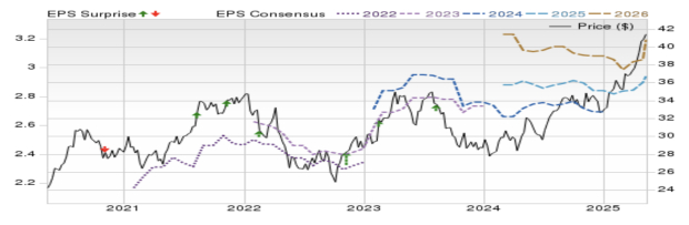Zacks Investment Research