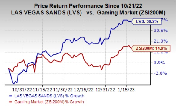 Here's Why Investors Should Retain Las Vegas Sands (LVS) Stock - January  20, 2023 