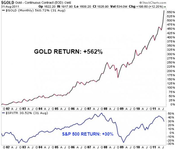 StockCharts